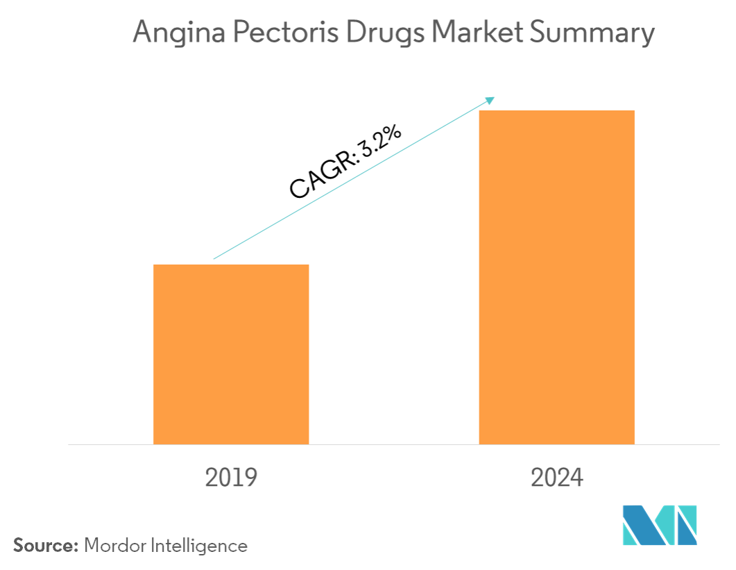  Angina Pectoris Drugs Market Overview